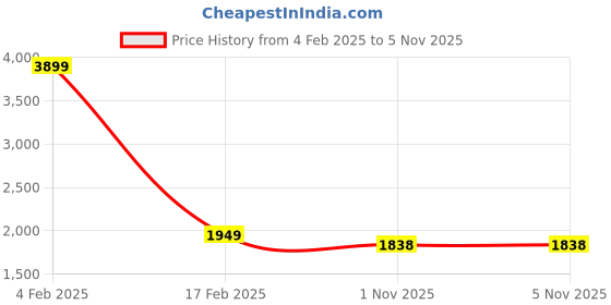 myntra.com POE Men Smart Slim Fit Horizontal Stripes Opaque Striped Casual Shirt poe Price History Graph from 4 Feb 2025 to 4 Nov 2025