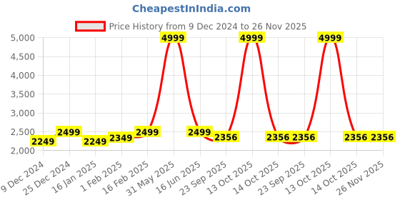 myntra.com POE Men Smart Slim Fit Lint Free Cargos Trousers poe Price History Graph from 9 Dec 2024 to 25 Nov 2025