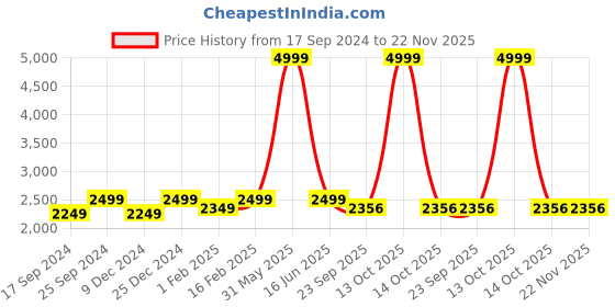 myntra.com POE Men Smart Slim Fit Lint Free Cargos Trousers poe Price History Graph from 17 Sep 2024 to 22 Nov 2025