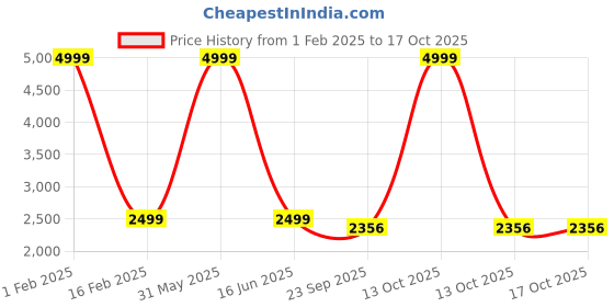 myntra.com POE Men Smart Slim Fit Lint Free Cargos Trousers poe Price History Graph from 1 Feb 2025 to 15 Oct 2025