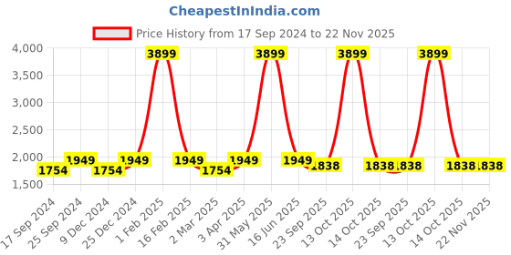myntra.com POE Men Smart Slim Fit Lint Free Chinos Trousers poe Price History Graph from 17 Sep 2024 to 22 Nov 2025