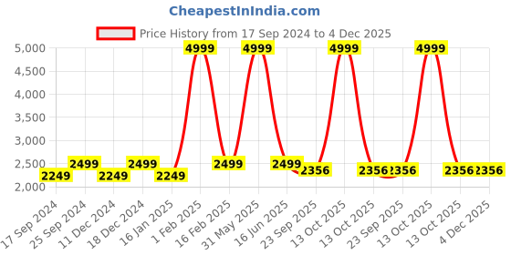 myntra.com POE Men Smart Slim Fit Lint Free Comfort Cargo Trouser poe Price History Graph from 17 Sep 2024 to 4 Dec 2025