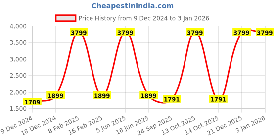 myntra.com POE Men Smart Slim Fit Mid Rise Regular Trousers poe Price History Graph from 9 Dec 2024 to 31 Dec 2025