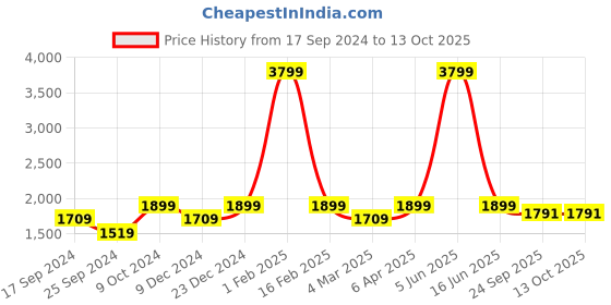 myntra.com POE Men Smart Slim Fit Mid Rise Regular Trousers poe Price History Graph from 17 Sep 2024 to 13 Oct 2025