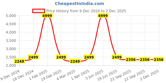 myntra.com POE Men Smart Slim Fit Mid Rise Regular Trousers poe Price History Graph from 9 Dec 2024 to 2 Dec 2025