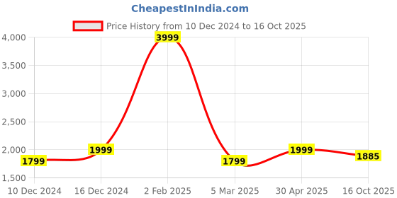 myntra.com POE Men Smart Slim Fit Opaque Casual Shirt poe Price History Graph from 10 Dec 2024 to 16 Oct 2025
