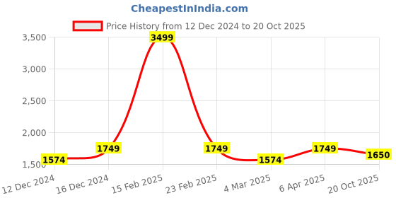 myntra.com POE Men Smart Slim Fit Opaque Casual Shirt poe Price History Graph from 12 Dec 2024 to 20 Oct 2025