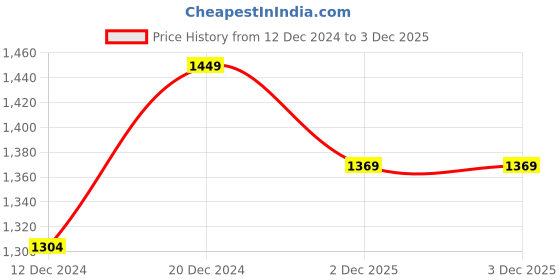 myntra.com POE Men Smart Slim Fit Opaque Casual Shirt poe Price History Graph from 12 Dec 2024 to 3 Dec 2025