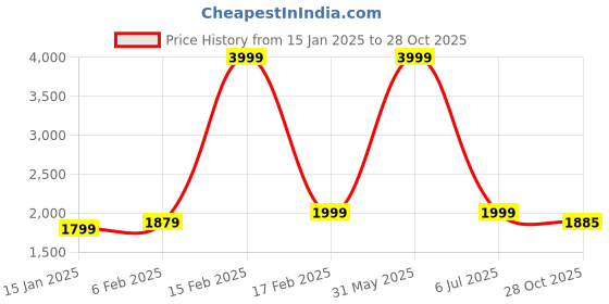 myntra.com POE Men Smart Slim Fit Opaque Casual Shirt poe Price History Graph from 15 Jan 2025 to 28 Oct 2025