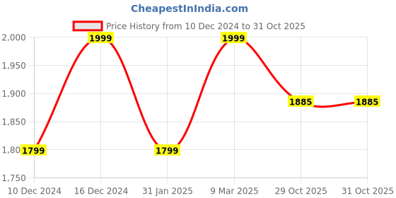 myntra.com POE Men Smart Slim Fit Opaque Casual Shirt poe Price History Graph from 10 Dec 2024 to 30 Oct 2025