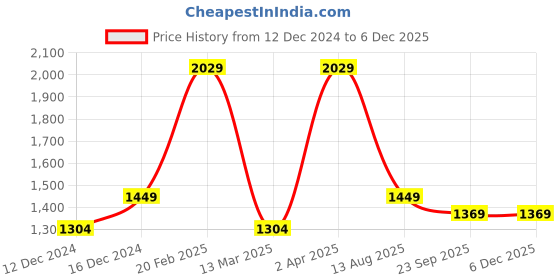 myntra.com POE Men Smart Slim Fit Opaque Casual Shirt poe Price History Graph from 12 Dec 2024 to 5 Dec 2025