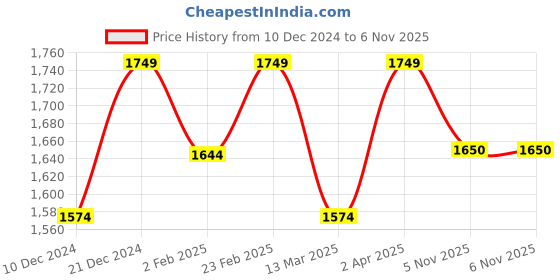 myntra.com POE Men Smart Slim Fit Opaque Checked Casual Shirt poe Price History Graph from 10 Dec 2024 to 5 Nov 2025