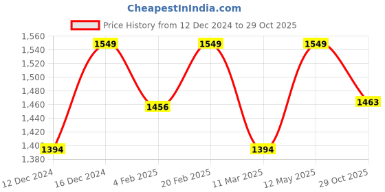myntra.com POE Men Smart Slim Fit Opaque Checked Casual Shirt poe Price History Graph from 12 Dec 2024 to 29 Oct 2025