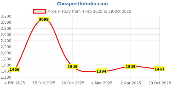 myntra.com POE Men Smart Slim Fit Opaque Striped Casual Shirt poe Price History Graph from 4 Feb 2025 to 29 Oct 2025