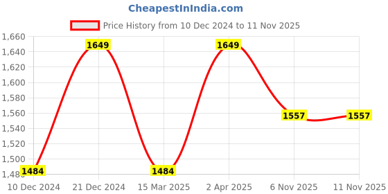 myntra.com POE Men Smart Slim Fit Opaque Striped Casual Shirt poe Price History Graph from 10 Dec 2024 to 9 Nov 2025