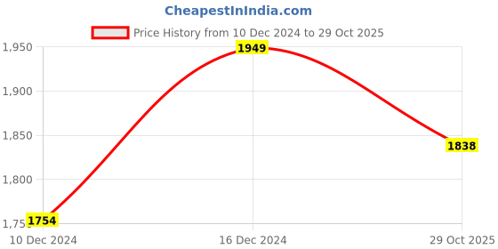 myntra.com POE Men Smart Slim Fit Opaque Striped Casual Shirt poe Price History Graph from 10 Dec 2024 to 29 Oct 2025