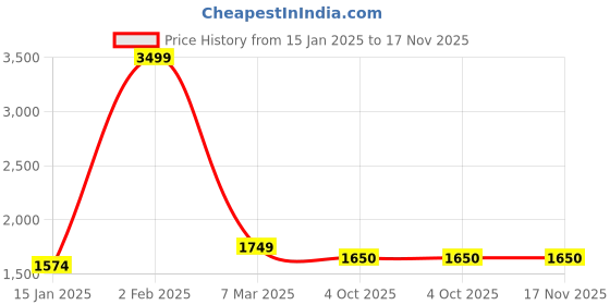 myntra.com POE Men Smart Slim Fit Opaque Striped Casual Shirt poe Price History Graph from 15 Jan 2025 to 16 Nov 2025