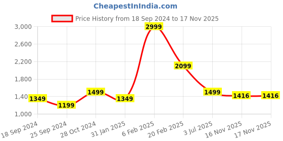myntra.com POE Men Smart Slim Fit Solid Casual Shirt poe Price History Graph from 18 Sep 2024 to 17 Nov 2025