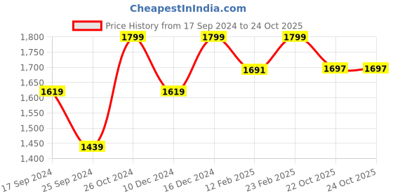 myntra.com POE Men Smart Slim Fit Tartan Checked Cotton Casual Shirt poe Price History Graph from 17 Sep 2024 to 24 Oct 2025