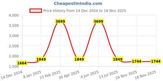 myntra.com POE Men Smart Slim Fit Windowpane Checked Casual Shirt poe Price History Graph from 14 Dec 2024 to 16 Nov 2025