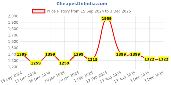 myntra.com POE Men Smart Spread Collar Conversational Printed Slim Fit Casual Shirt poe Price History Graph from 15 Sep 2024 to 3 Dec 2025