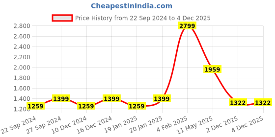myntra.com POE Men Smart Spread Collar Conversational Printed Slim Fit Casual Shirt poe Price History Graph from 22 Sep 2024 to 4 Dec 2025