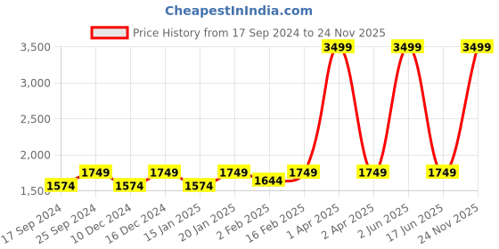 myntra.com POE Men Smart Vertical Striped Spread Collar Slim Fit Formal Shirt poe Price History Graph from 17 Sep 2024 to 24 Nov 2025