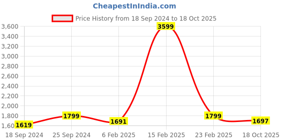 myntra.com POE Men Solid Pure Cotton Spread Collar Smart Slim Fit Casual Shirt poe Price History Graph from 18 Sep 2024 to 18 Oct 2025