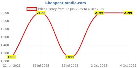 myntra.com POE Men Tartan Checks Opaque Checked Casual Shirt poe Price History Graph from 22 Jun 2025 to 4 Oct 2025