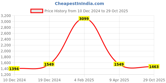 myntra.com POE Smart Slim Fit Checked Cotton Casual Shirt poe Price History Graph from 10 Dec 2024 to 29 Oct 2025
