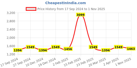 myntra.com POE Smart Slim Fit Checked Pure Cotton Casual Shirt poe Price History Graph from 17 Sep 2024 to 1 Nov 2025