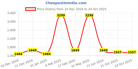 myntra.com POE Smart Slim Fit Mandarin Collar Striped Cotton Casual Shirt poe Price History Graph from 10 Dec 2024 to 21 Oct 2025