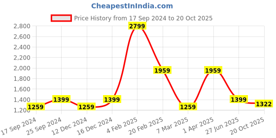 myntra.com POE Smart Slim Fit Opaque Cotton Casual Shirt poe Price History Graph from 17 Sep 2024 to 20 Oct 2025