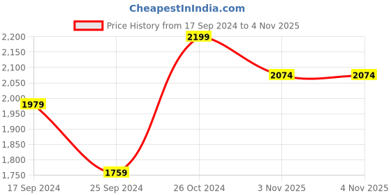 myntra.com POE Smart Slim Fit Self Design Crotchet Casual Shirt poe Price History Graph from 17 Sep 2024 to 4 Nov 2025
