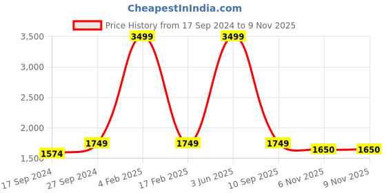myntra.com POE Smart Slim Fit Striped Spread Collar Cotton Casual Shirt poe Price History Graph from 17 Sep 2024 to 9 Nov 2025