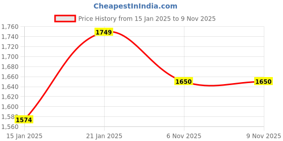 myntra.com POE Smart Slim Fit Windowpane Checked Pure Cotton Casual Shirt poe Price History Graph from 15 Jan 2025 to 8 Nov 2025