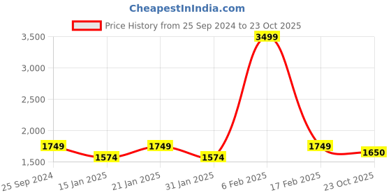 myntra.com POE Smart Slim Fit Windowpane Checks Cotton Casual Shirt poe Price History Graph from 25 Sep 2024 to 23 Oct 2025