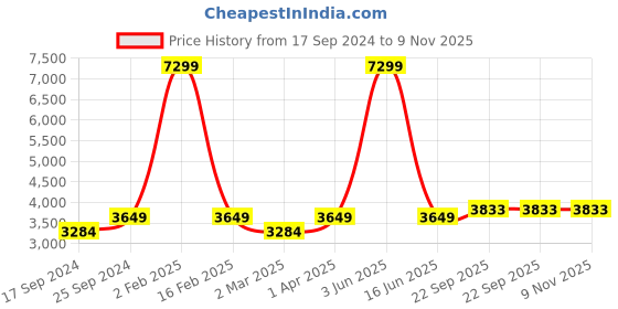 myntra.com POE Smart Spread Collar Linen Straight Slim Fit Formal Shirt poe Price History Graph from 17 Sep 2024 to 9 Nov 2025