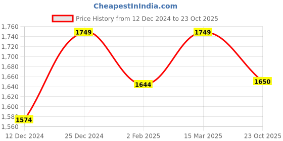 myntra.com POE Spread Collar Long Sleeves Smart Slim Fit Cotton Checked Casual Shirt poe Price History Graph from 12 Dec 2024 to 23 Oct 2025