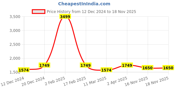 myntra.com POE Spread Collar Long Sleeves Smart Slim Fit Cotton Checked Casual Shirt poe Price History Graph from 12 Dec 2024 to 18 Nov 2025