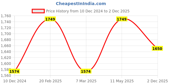 myntra.com POE Spread Collar Long Sleeves Smart Slim Fit Cotton Striped Casual Shirt poe Price History Graph from 10 Dec 2024 to 2 Dec 2025