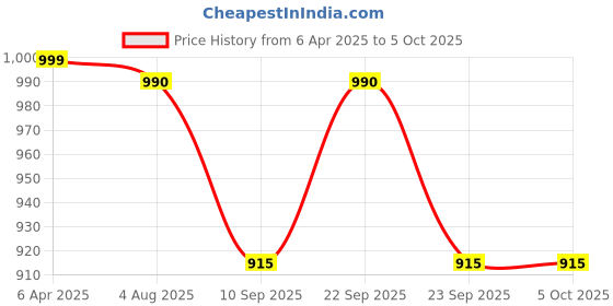 myntra.com Poftik Abstract Bra Full Coverage Lightly Padded poftik Price History Graph from 6 Apr 2025 to 5 Oct 2025