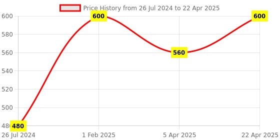 myntra.com Poftik Abstract Bralette Bra Full Coverage poftik Price History Graph from 26 Jul 2024 to 22 Apr 2025