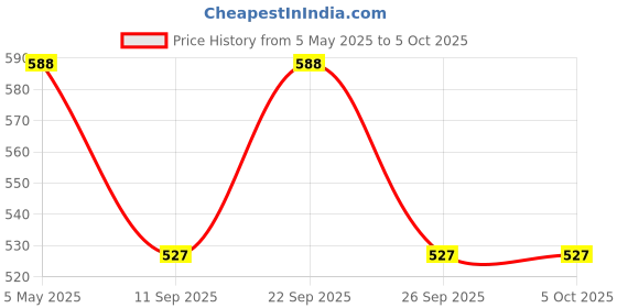 myntra.com Poftik Anti Scratch Net Stockings poftik Price History Graph from 5 May 2025 to 5 Oct 2025