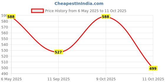 myntra.com Poftik Anti Scratch Tear Resistant Net Stockings poftik Price History Graph from 6 May 2025 to 11 Oct 2025