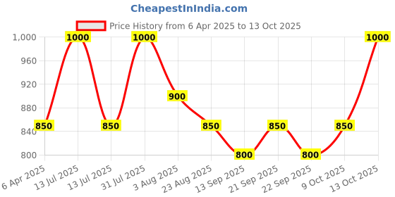 myntra.com Poftik Bandeau Bra Full Coverage poftik Price History Graph from 6 Apr 2025 to 12 Oct 2025