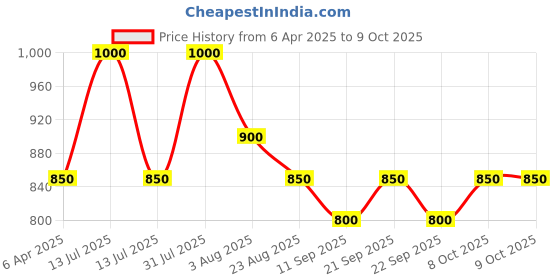 myntra.com Poftik Bandeau Bra Full Coverage poftik Price History Graph from 6 Apr 2025 to 8 Oct 2025