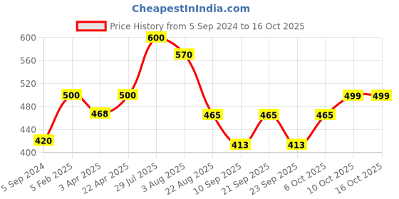 myntra.com Poftik Bandeau Bra Full Coverage Lightly Padded poftik Price History Graph from 5 Sep 2024 to 16 Oct 2025