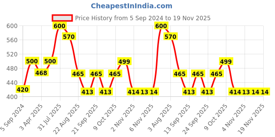myntra.com Poftik Bandeau Bra Full Coverage Lightly Padded poftik Price History Graph from 5 Sep 2024 to 19 Nov 2025