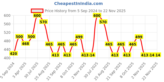 myntra.com Poftik Bandeau Bra Full Coverage Lightly Padded poftik Price History Graph from 5 Sep 2024 to 22 Nov 2025